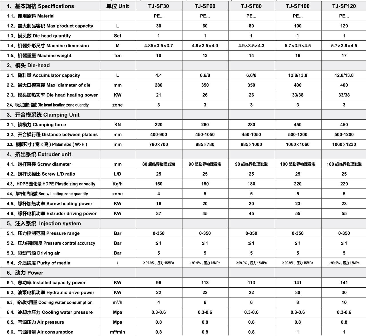 TJ-SF30~120超临界物理发泡系列 - 中空吹塑机